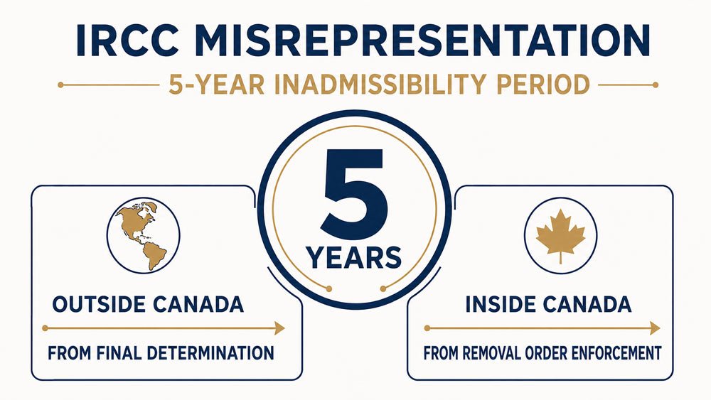 IRCC misrepresentation five-year inadmissibility period in Canada