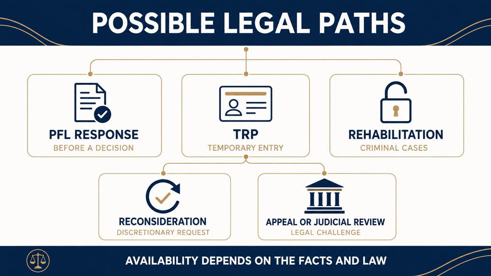 Legal options for Canadian immigration inadmissibility cases