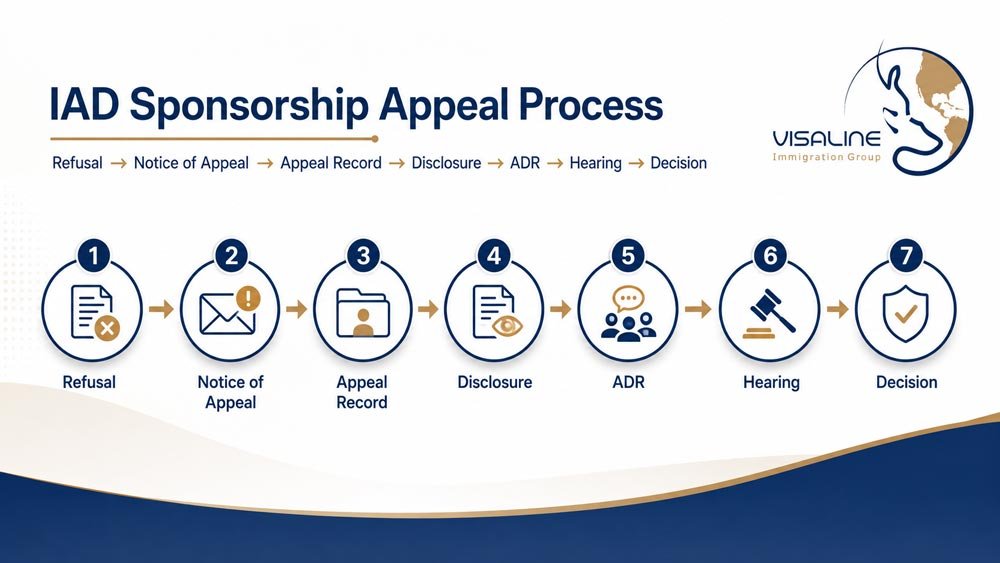 IAD sponsorship appeal process from refusal and Notice of Appeal to disclosure hearing and decision