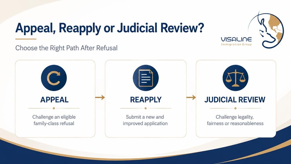 Appeal reapplication and judicial review options after a Canadian sponsorship refusal
