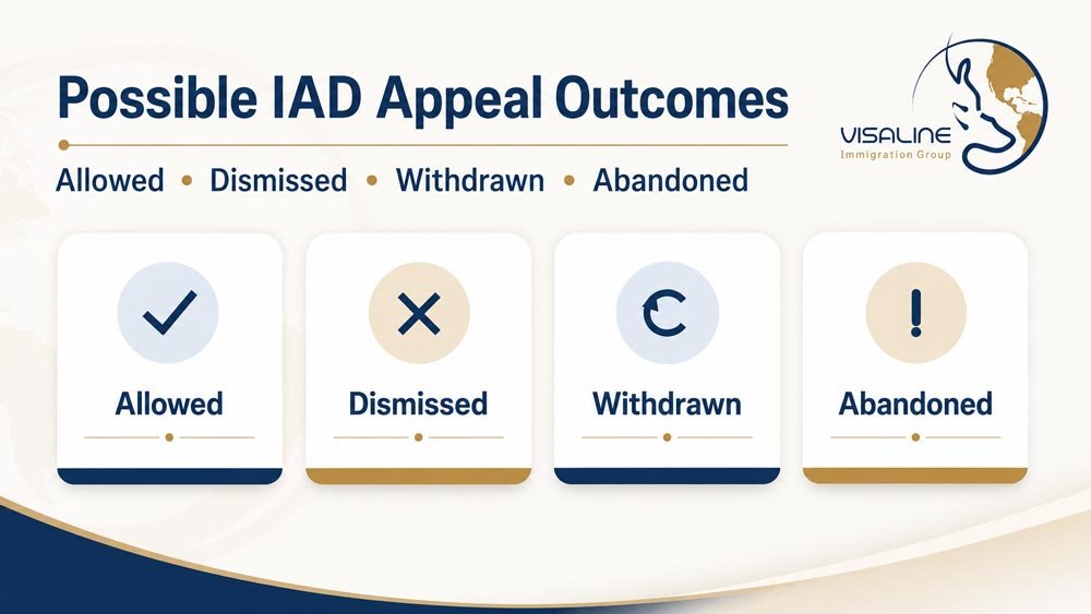Possible IAD sponsorship appeal outcomes including allowed dismissed withdrawn and abandoned