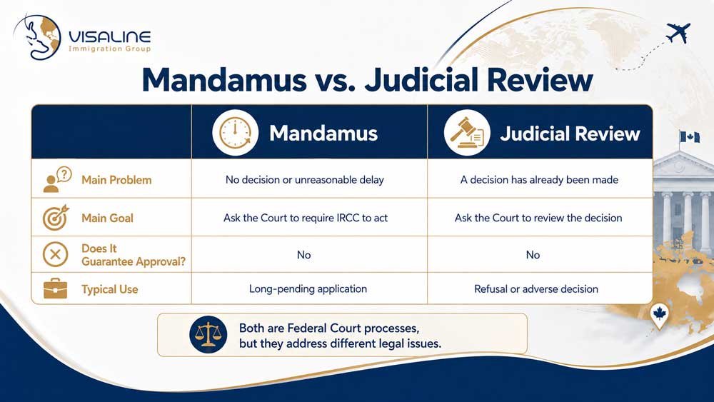Mandamus vs Judicial Review in Canadian immigration and the difference between IRCC delays and immigration decisions