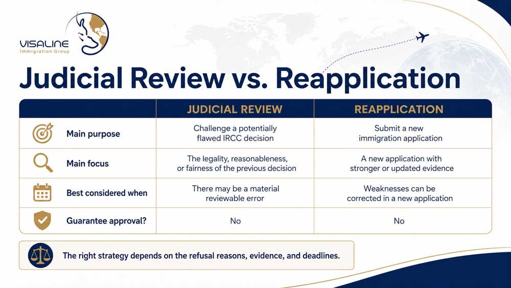 Judicial Review versus reapplication after a Canadian immigration refusal