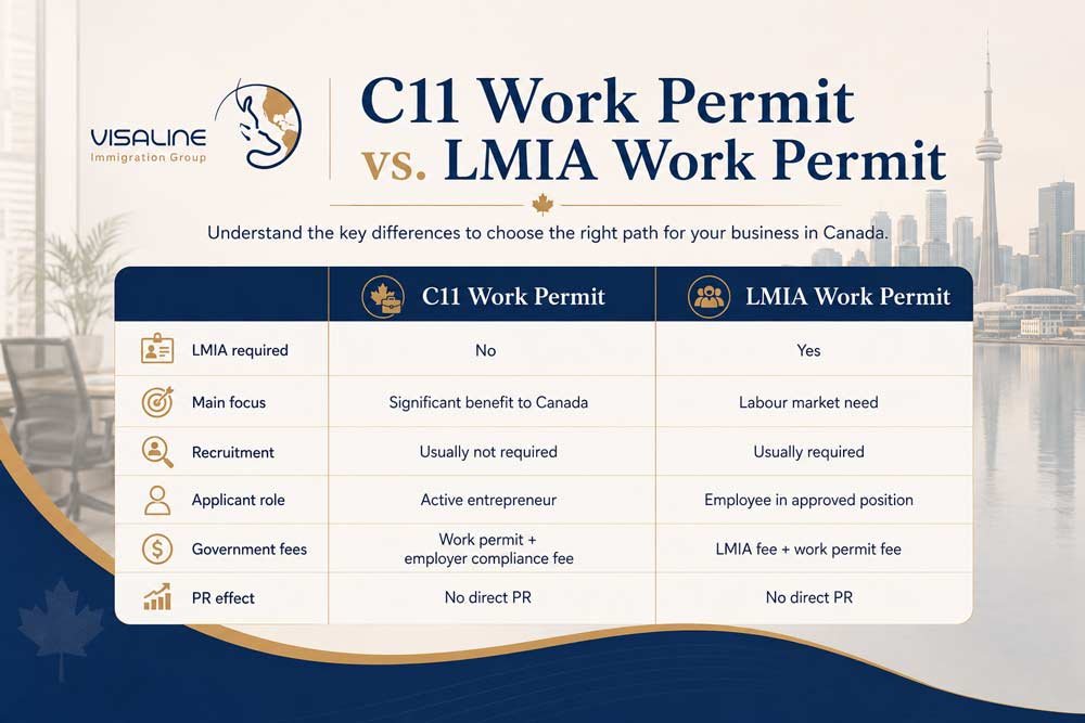 Comparison of C11 and LMIA Work Permit requirements for entrepreneurs and Canadian employers