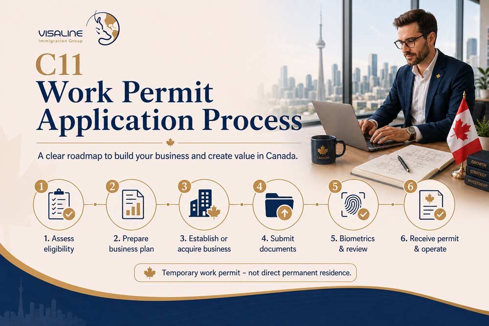 Six-step C11 Work Permit application process from eligibility assessment to operating a business in Canada