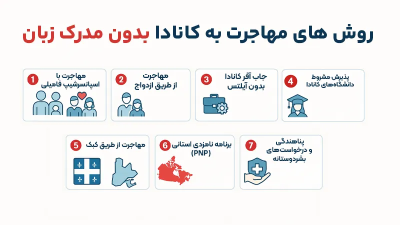 راه های مهاجرت به کانادا بدون مدرک زبان