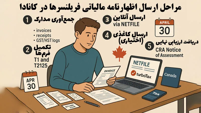 مراحل ارسال اظهارنامه مالیاتی فریلنسرها