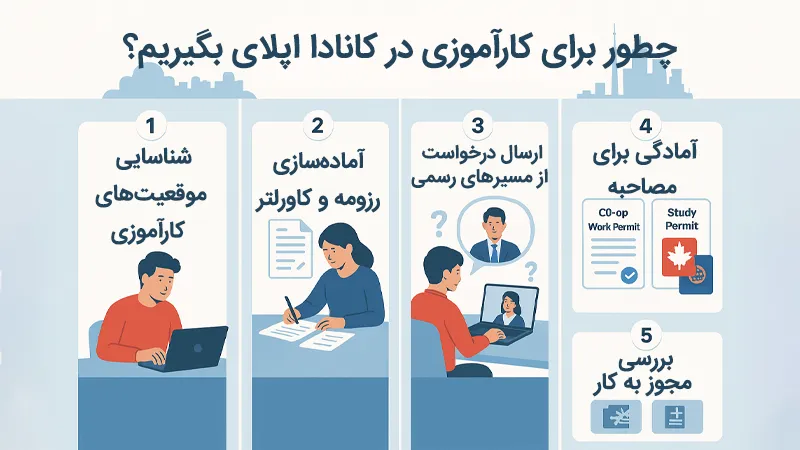 مراحل اپلای برای کارآموزی در کانادا