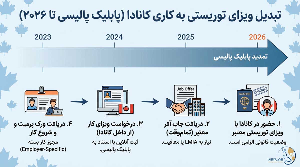 تبدیل ویزای توریستی به کاری کانادا