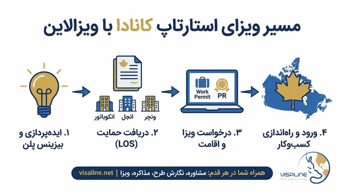 مراحل اخذ ویزای استارتاپ کانادا و دریافت لتر آف ساپورت