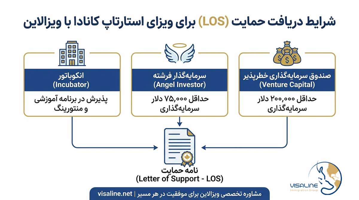 شرایط ویزای استارتاپ کانادا، مهاجرت به کانادا از طریق استارتاپ، اقامت دائم