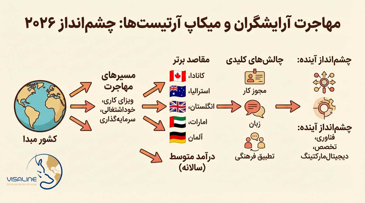 مهاجرت آرایشگران و میکاپ آرتیست‌ها