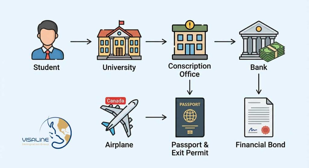 مراحل خروج از کشور با وثیقه برای مهاجرت تحصیلی