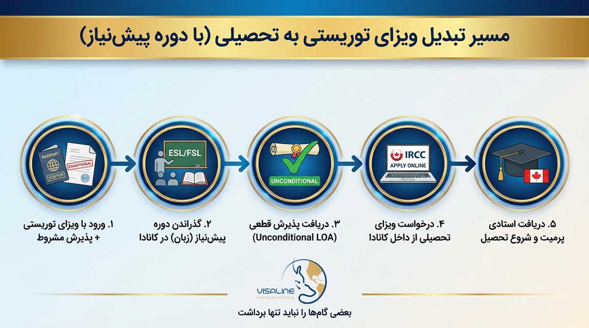 اینفوگرافیک راهنمای طلایی تبدیل ویزای توریستی به استادی پرمیت از داخل خاک کانادا، شامل مراحل قانونی، شرایط انتخاب دوره‌های پیش‌نیاز و فرآیند درخواست.