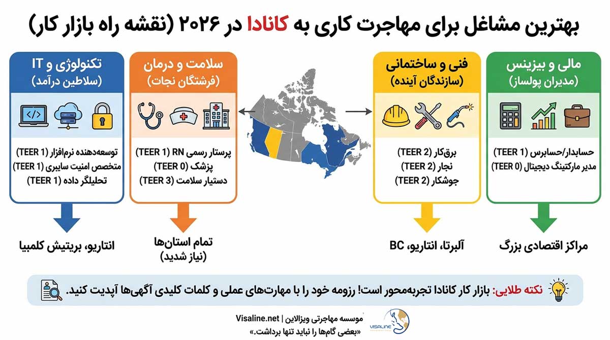 بهترین مشاغل برای مهاجرت کاری به کانادا