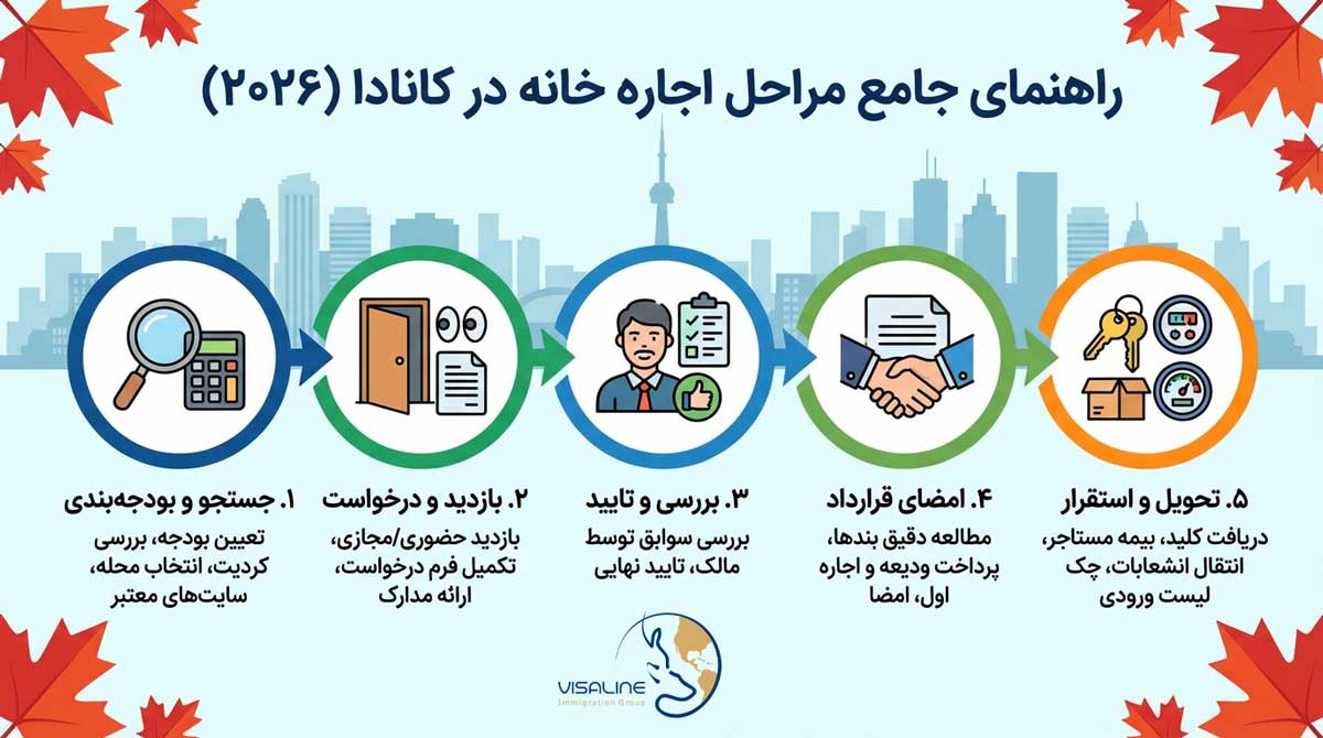 اجاره خانه کانادا