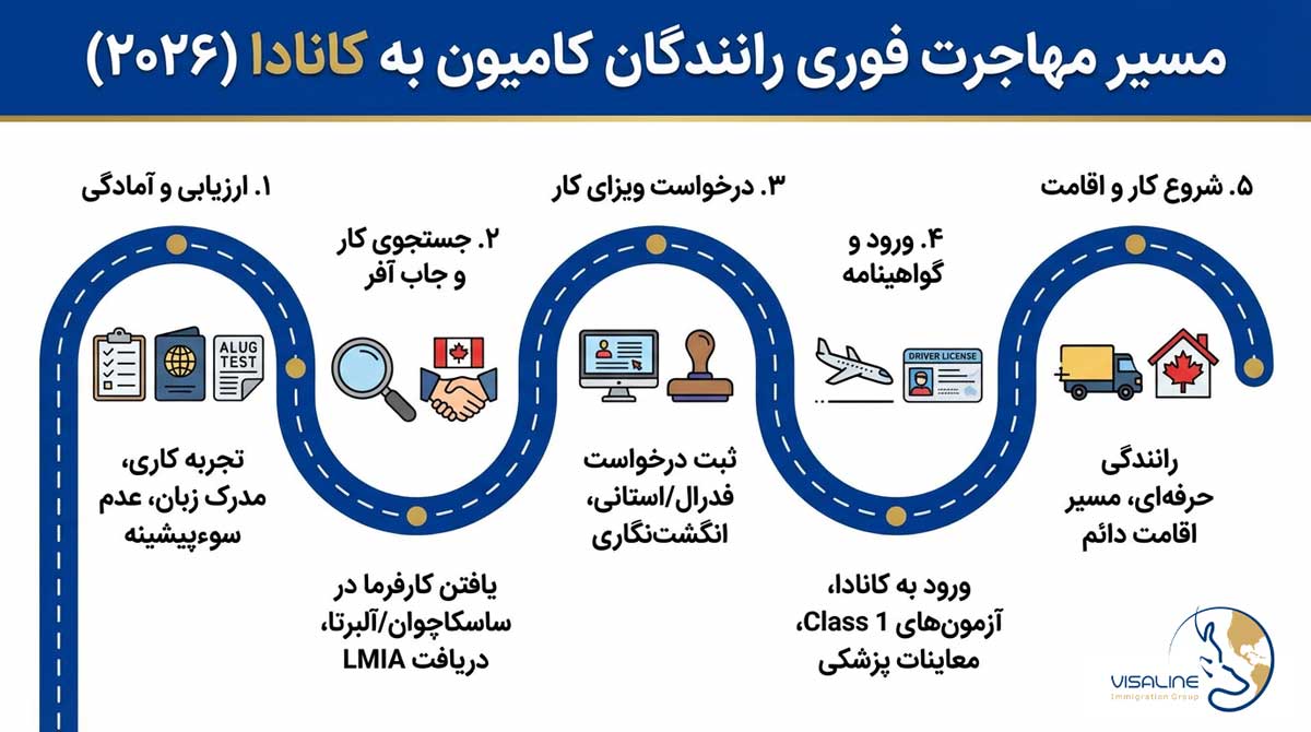 ویزای کار راننده کامیون کانادا