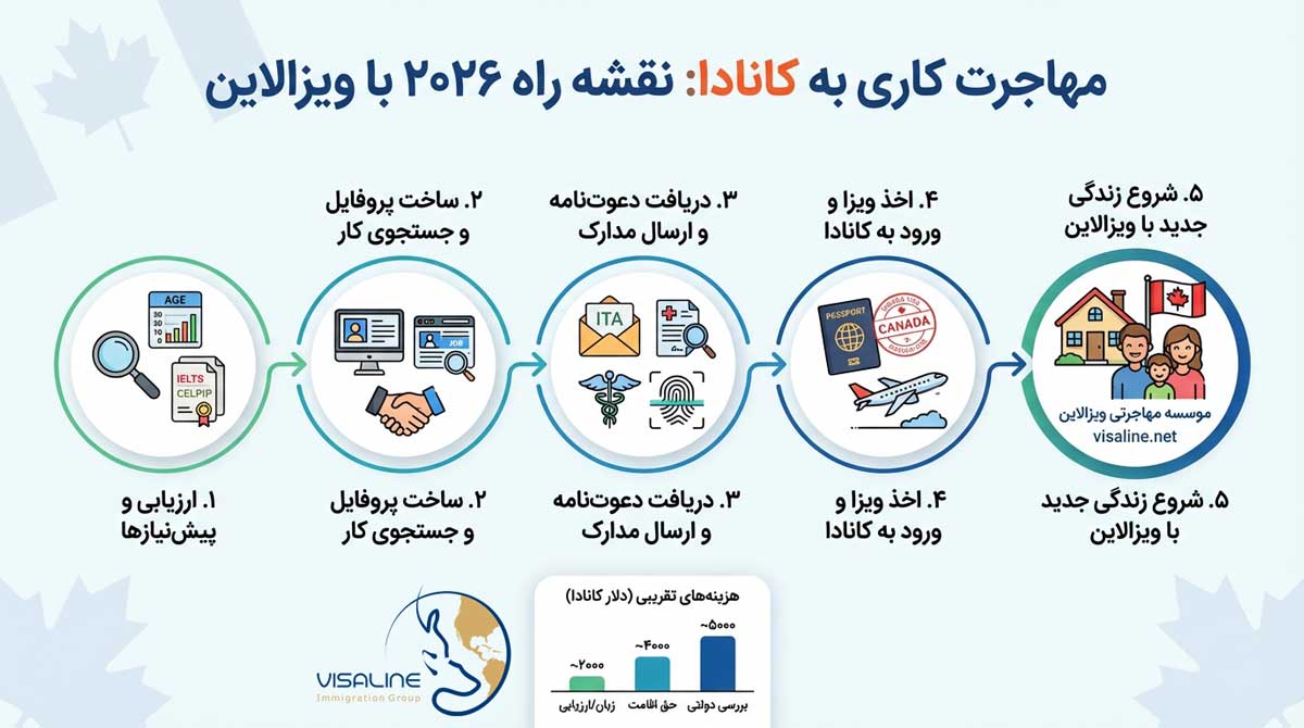 مهاجرت کاری به کانادا