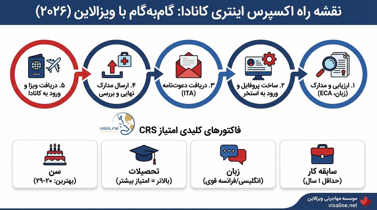 مراحل گام‌به‌گام دریافت اقامت دائم کانادا از طریق اکسپرس اینتری