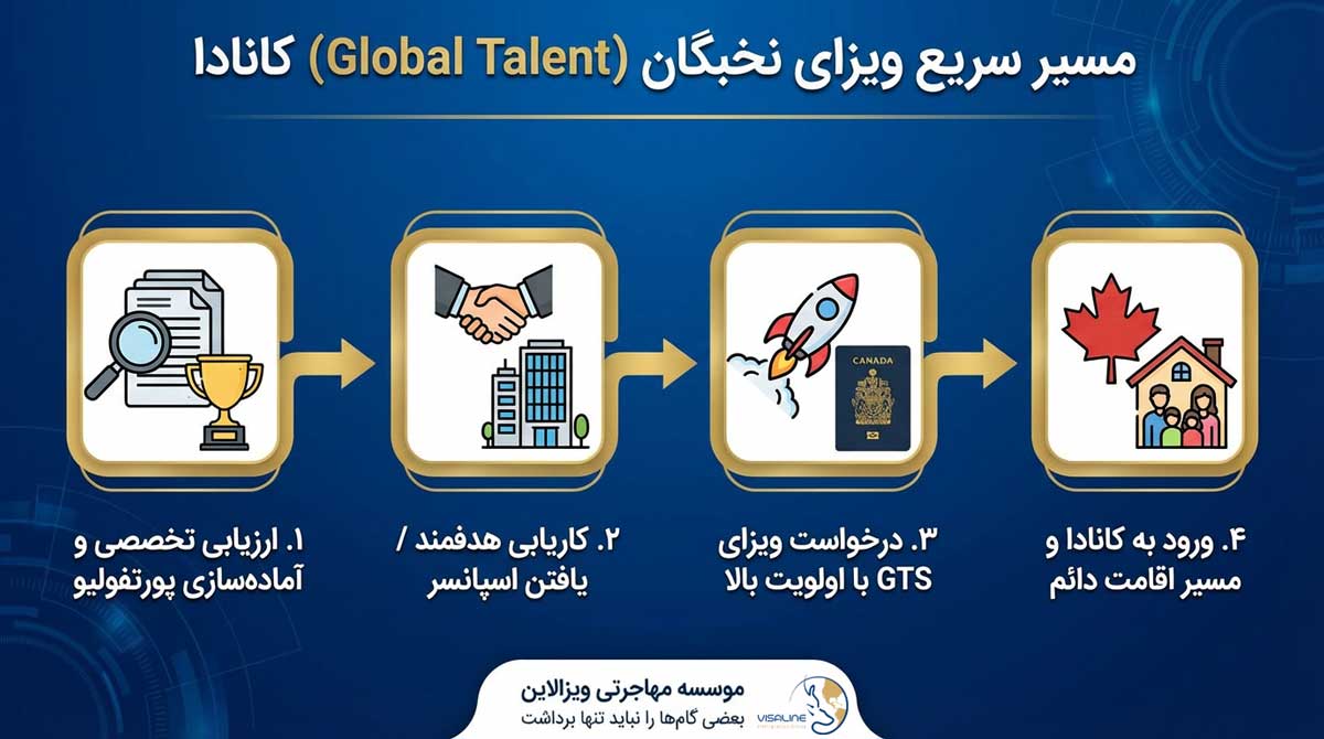 ویزای نخبگان Global Talent