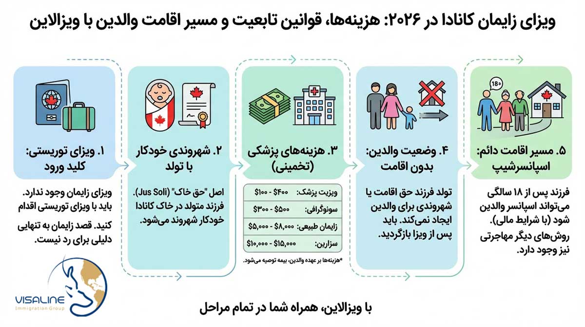 اینفوگرافیک کامل ویزای زایمان کانادا در سال ۲۰۲۶: بررسی هزینه‌های زایمان طبیعی و سزارین، قوانین جدید تابعیت کانادا از طریق تولد (اصل حق خاک)، و مسیر اقامت دائم والدین پس از ۱۸ سالگی فرزند با مشاوره تخصصی ویزالاین.