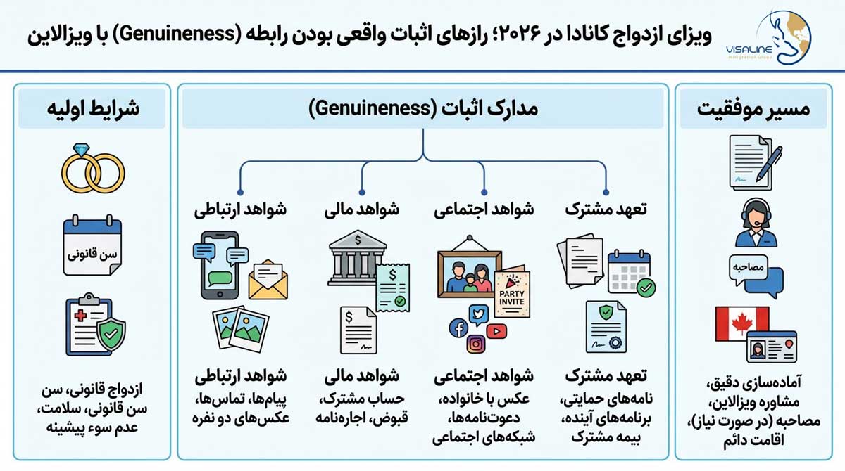 ویزای ازدواج کانادا