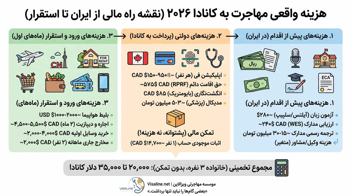 هزینه واقعی مهاجرت به کانادا
