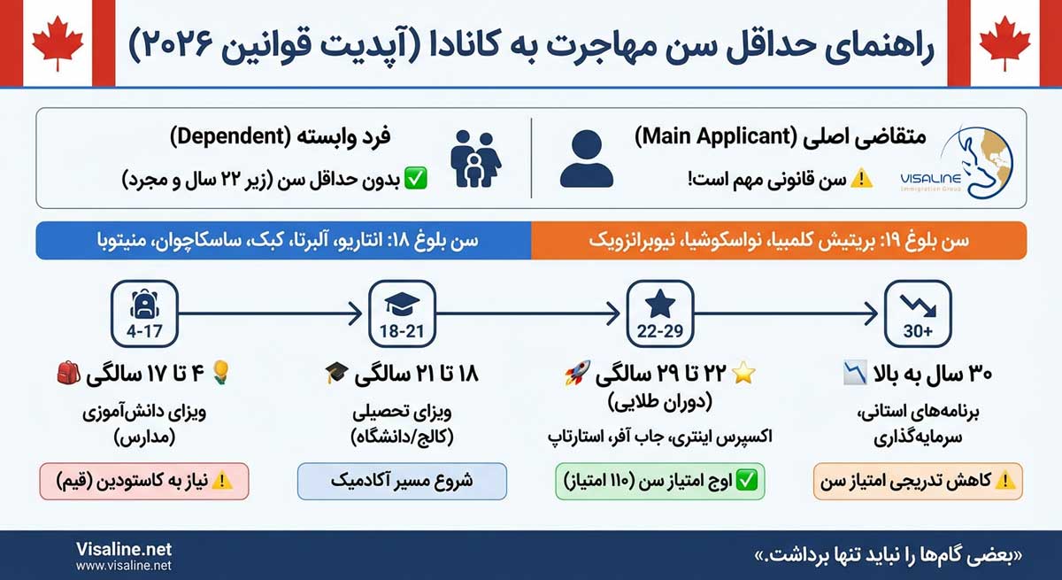اینفوگرافیک راهنمای حداقل سن مهاجرت به کانادا ۲۰۲۶، مقایسه سن قانونی متقاضی اصلی و فرد وابسته، جدول امتیاز سن در اکسپرس اینتری و بهترین سن برای ویزای تحصیلی و کاری.