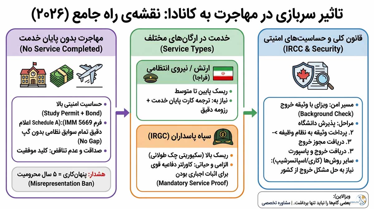 مهاجرت بدون کارت پایان خدمت
