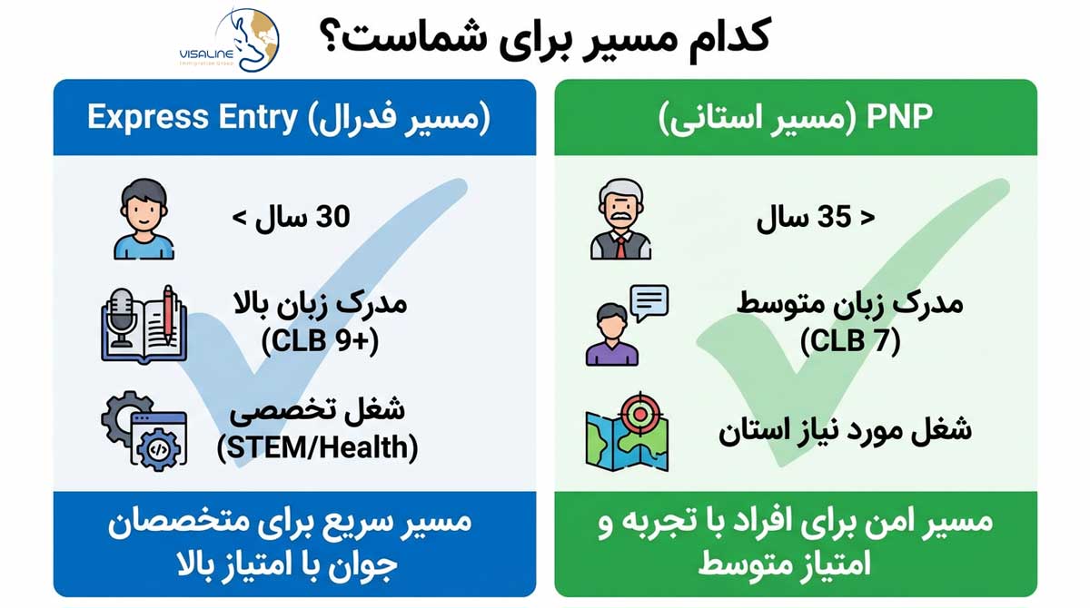 پیشنهادی: چک‌لیست تصویری و مقایسه شرایط متقاضی برای انتخاب بین اکسپرس اینتری و PNP.