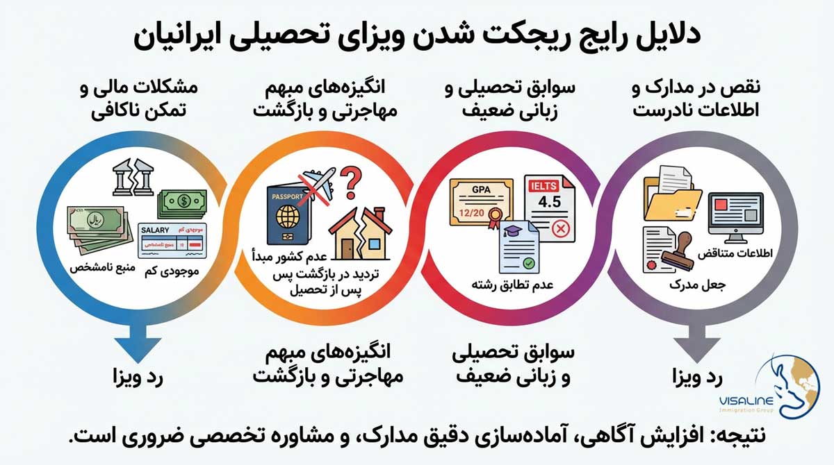 دلایل ریجکت شدن ویزای تحصیلی ایرانیان