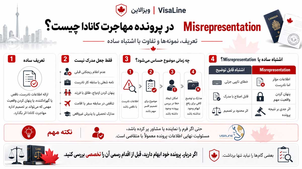 Misrepresentation در پرونده مهاجرت کانادا