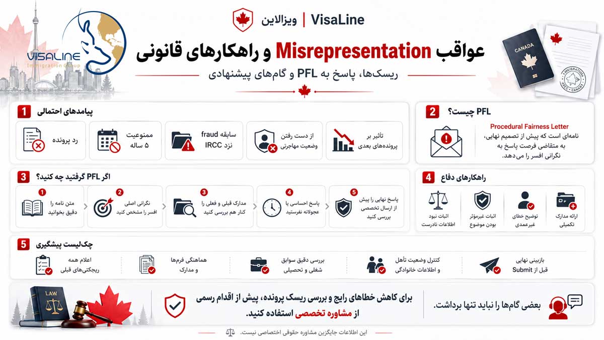 عواقب Misrepresentation در مهاجرت کانادا
