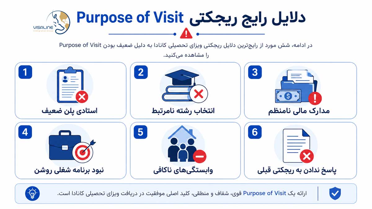 دلایل ریجکتی ویزای تحصیلی کانادا به دلیل Purpose of Visit