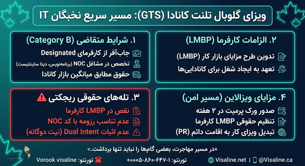 اخذ سریع ویزای گلوبال تلنت کانادا برای متخصصان IT و برنامه‌نویسان.