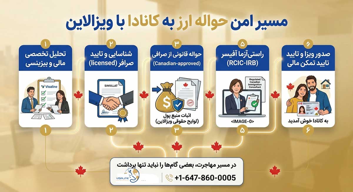 انتقال امن پول به کانادا