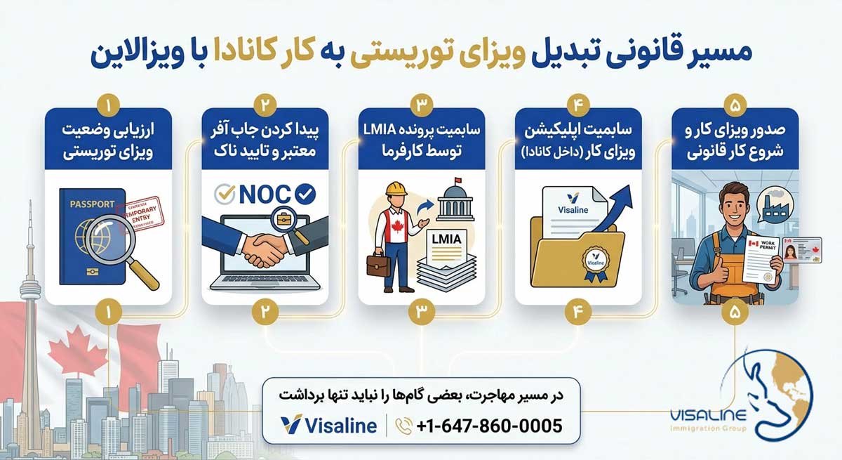 وکیل رسمی مهاجرت به کانادا برای تبدیل ویزای توریستی به ویزای کار.