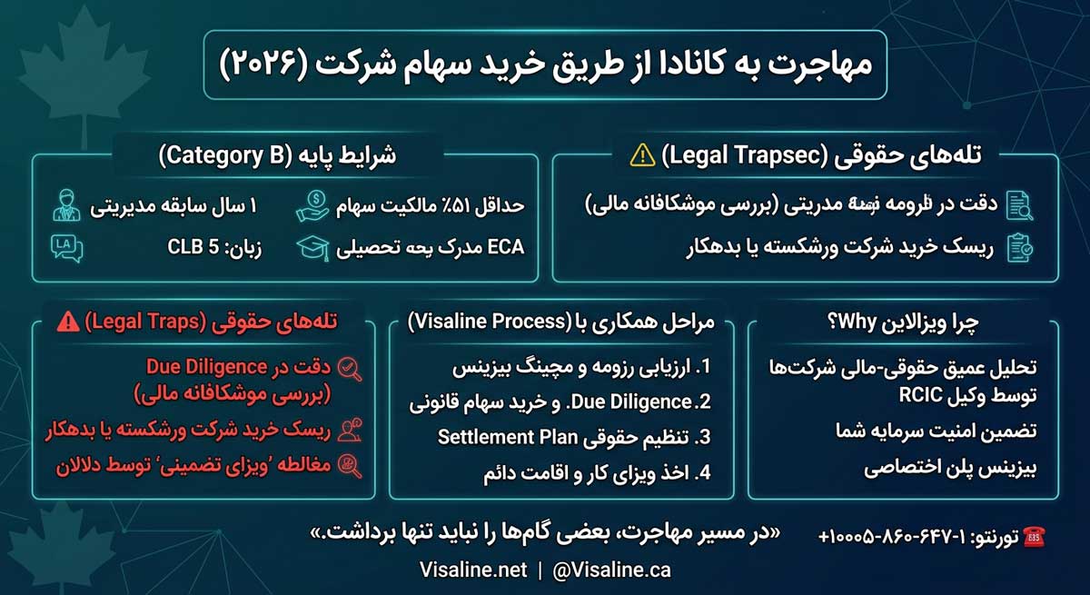 مهاجرت به کانادا: حداقل سرمایه خرید سهام شرکت ۲۰۲۶