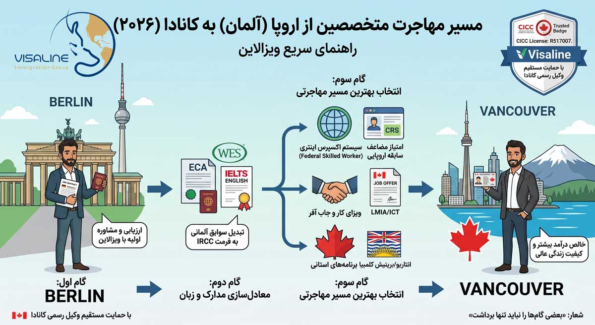 مهاجرت از اروپا به کانادا