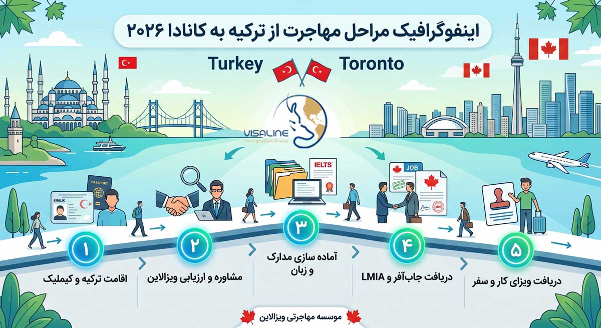 اینفوگرافیک مراحل مهاجرت از ترکیه به کانادا ۲۰۲۶