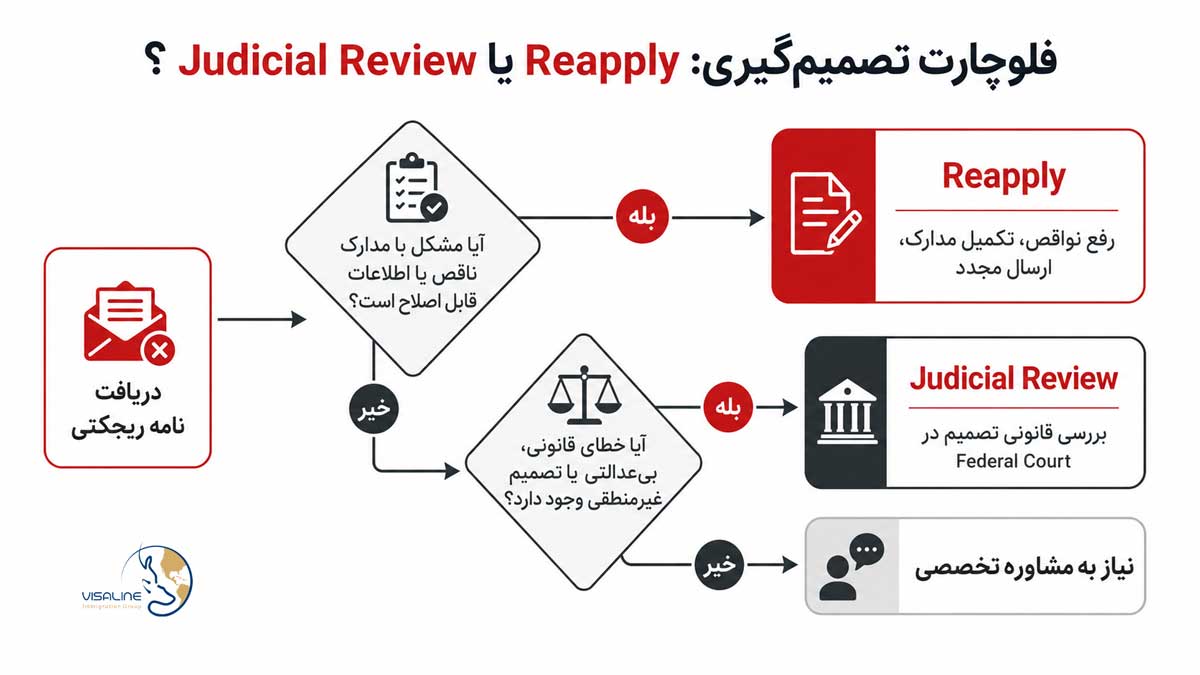 بعد از ریجکتی، انتخاب مسیر درست به دلیل رد شدن، زمان و مدارک پرونده بستگی دارد.