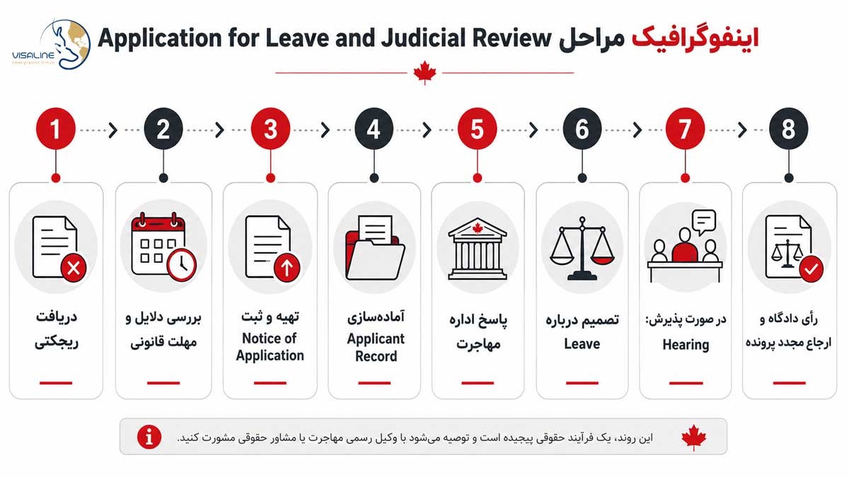 مراحل Judicial Review کانادا