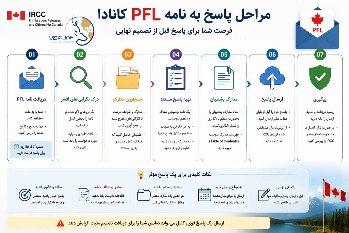 مراحل پاسخ به نامه PFL کانادا